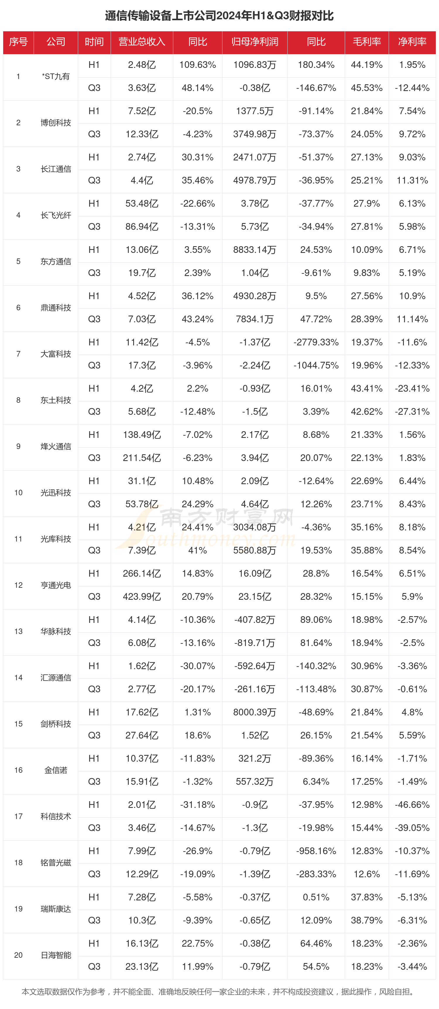 通信传输设备行业现状怎么样（2CQ9电子024年前三季度上市公司财报对比）(图1)