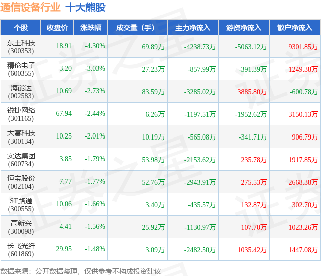 4月17日通信设备行业十大熊股一览CQ9电子(图1)