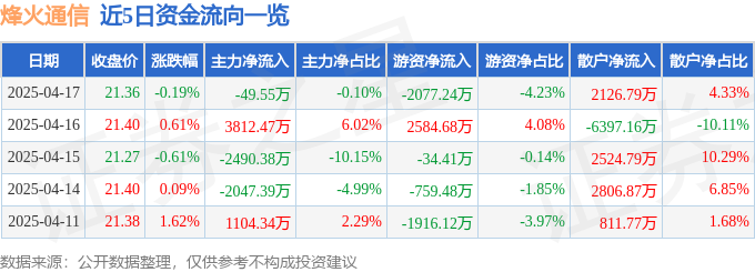 股票行情快报：烽火通信（600498）4月17日主力资金净卖出495CQ9电子5万元(图1)
