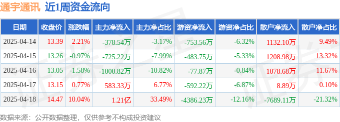 CQ9电子本周盘点（414-418）：通宇通讯周涨1046%主力资金合计净流入106亿元(图1)