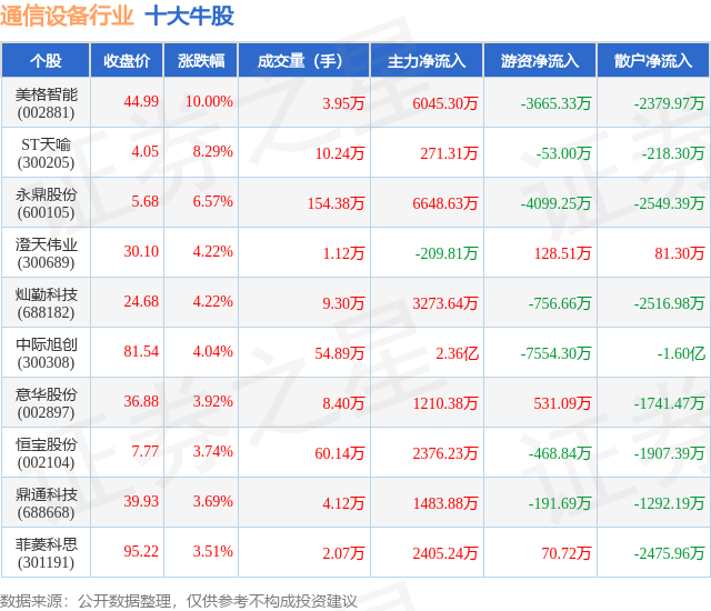 4月14日通信设备行业十CQ9电子大牛股一览(图1)