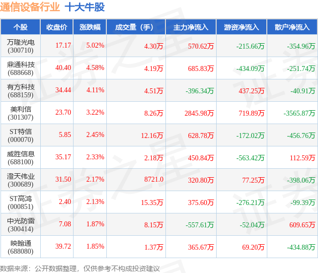 CQ9电子4月17日通信设备行业十大牛股一览(图1)