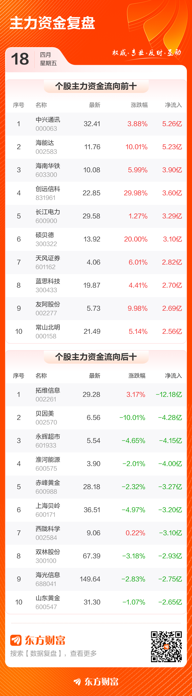 主力复盘：526亿流入中兴通讯 1218亿流出拓维信息CQ9电子(图2)