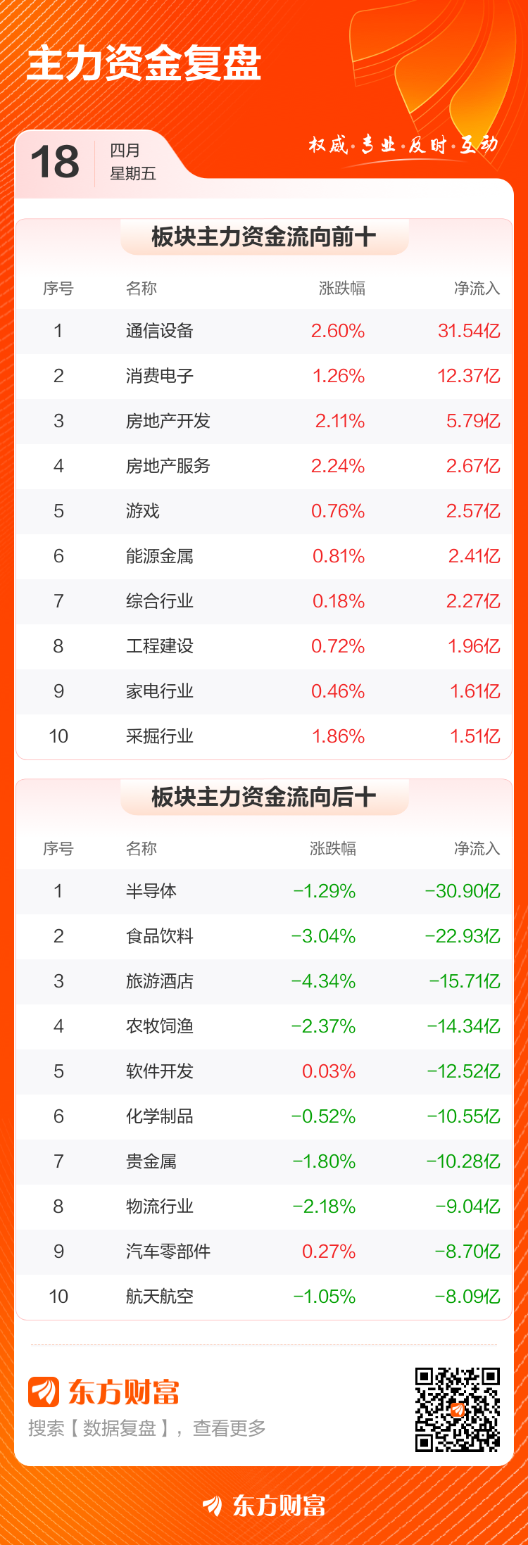 主力复盘：526亿流入中兴通讯 1218亿流出拓维信息CQ9电子(图1)
