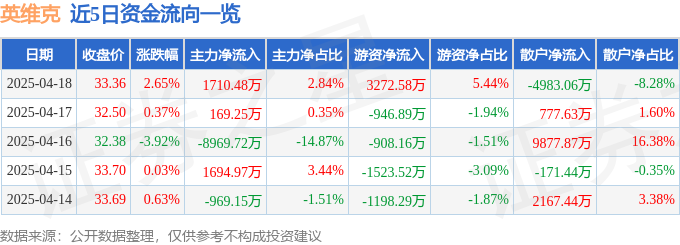 CQ9电子英维克（002837）4月18日主力资金净买入171048万元(图1)