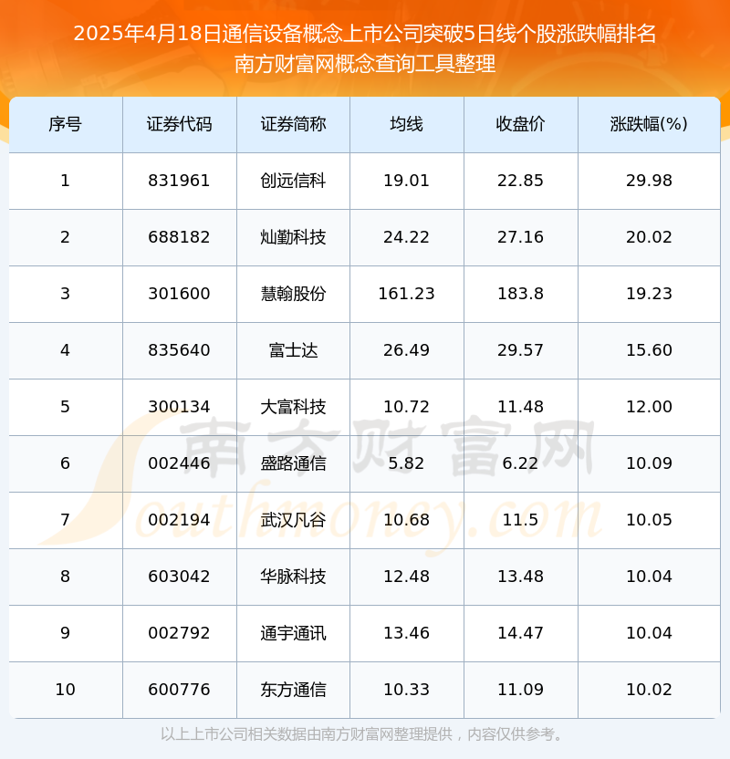今日通信设备概念CQ9电子上市公司行情：共有76只个股突破5日线日）(图1)