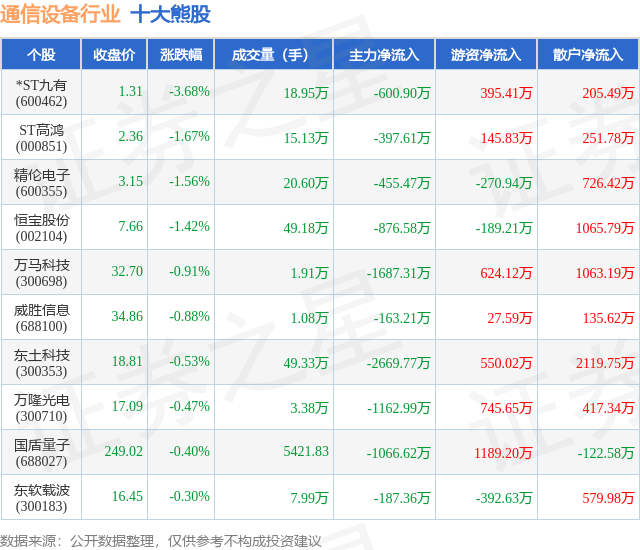 CQ9电子4月18日通信设备行业十大熊股一览(图1)