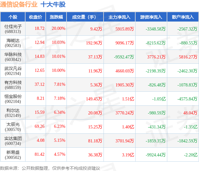 CQ9电子4月21日通信设备行业十大牛股一览(图1)
