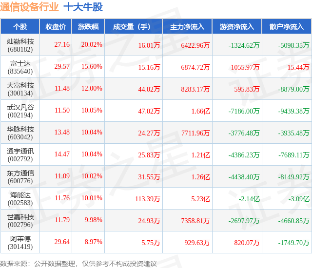 CQ9电子4月18日通信设备行业十大牛股一览(图1)