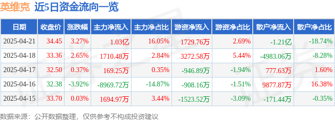 股票行情快报：英维克（002837）4月21日主力资金净买入103亿元CQ9电子(图1)