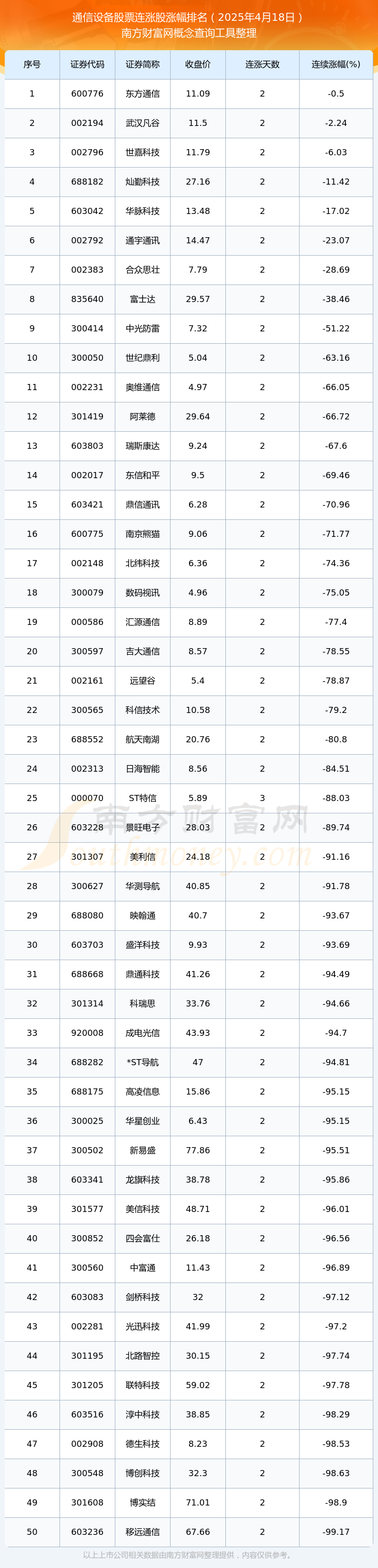 今日通信设备股票连涨的个股有这些！（2025年4月18日）CQ9电子(图1)