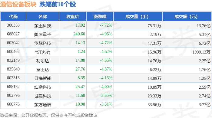 CQ9电子通信设备板块4月22日跌082%东土科技领跌主力资金净流出1981亿元(图2)