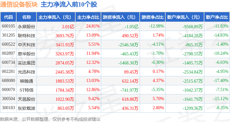 CQ9电子通信设备板块4月22日跌082%东土科技领跌主力资金净流出1981亿元(图3)