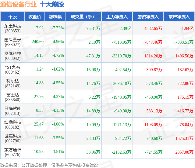 CQ9电子4月22日通信设备行业十大熊股一览(图1)