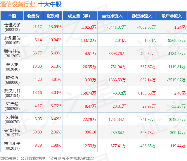 CQ9电子4月22日通信设备行业十大牛股一览(图1)