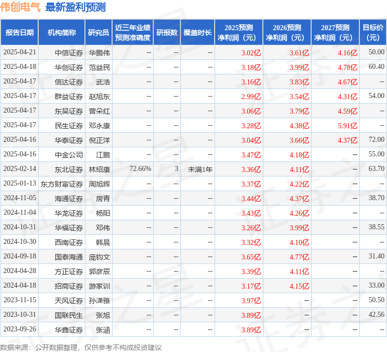 CQ9电子伟创电气：4月17日接受机构调研爱建证券资管、蜂巢基金等多家机构参与(图1)