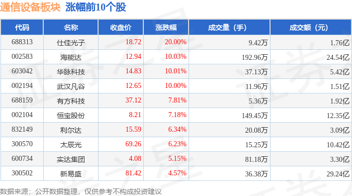 通信设备板块4月21日涨19%仕佳光子领涨主力资金净流入558亿元CQ9电子(图1)