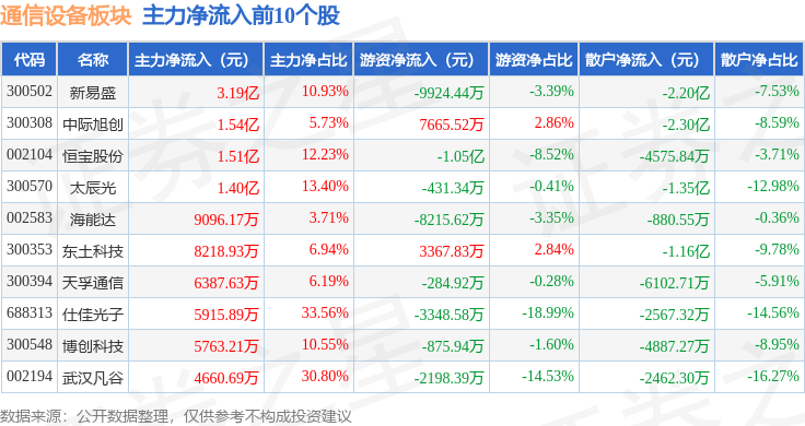 通信设备板块4月21日涨19%仕佳光子领涨主力资金净流入558亿元CQ9电子(图3)