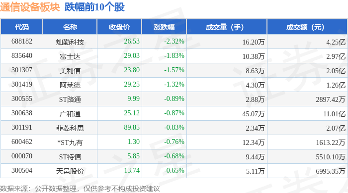 通信设备板块4月21日涨19%仕佳光子领涨主力资金净流入558亿元CQ9电子(图2)