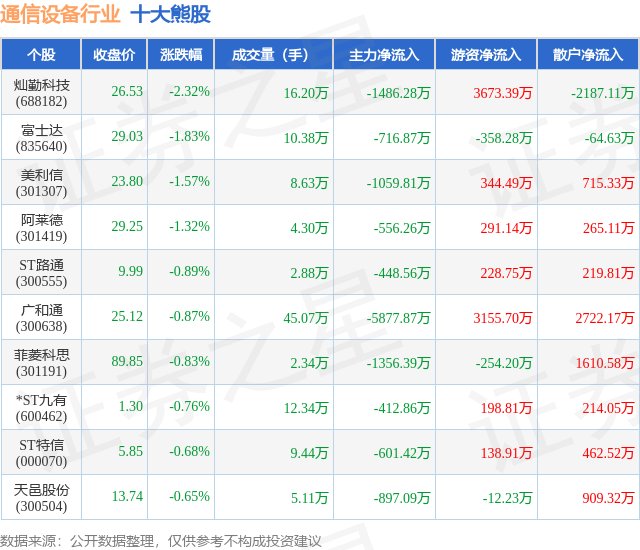 CQ9电子4月21日通信设备行业十大熊股一览(图1)