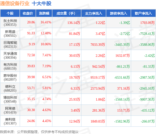 CQ9电子4月23日通信设备行业十大牛股一览(图1)
