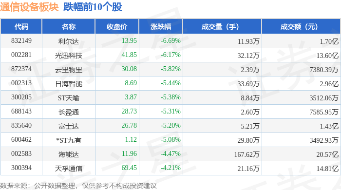 通信设备板块4月24日跌194%利尔达领跌主力资金净流出2242亿元CQ9电子(图2)