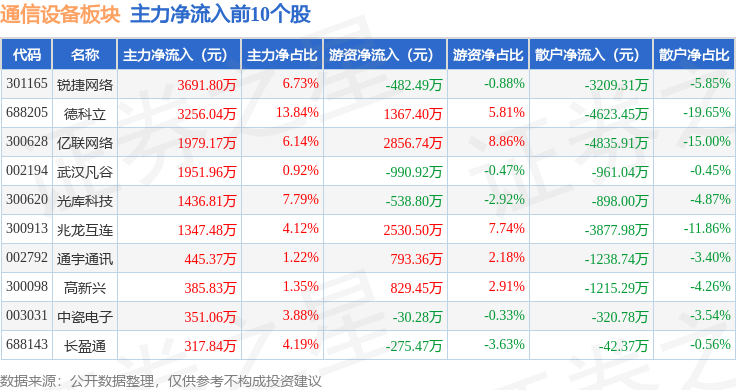 通信设备板块4月24日跌194%利尔达领跌主力资金净流出2242亿元CQ9电子(图3)
