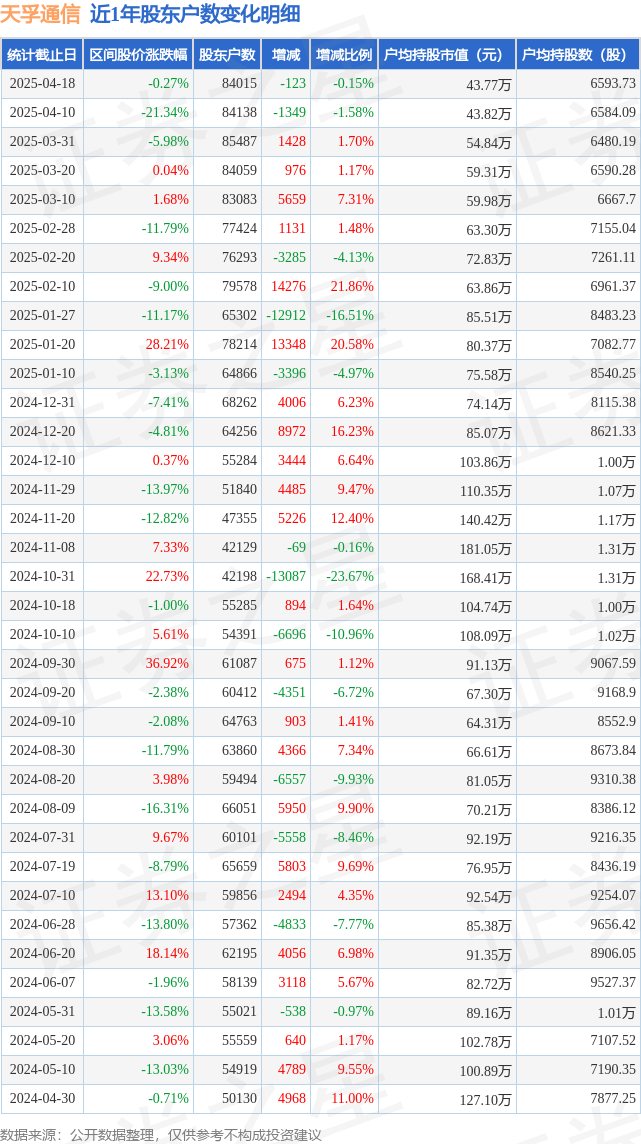 CQ9电子天孚通信(300394)4月18日股东户数84万户较上期减少015%(图1)