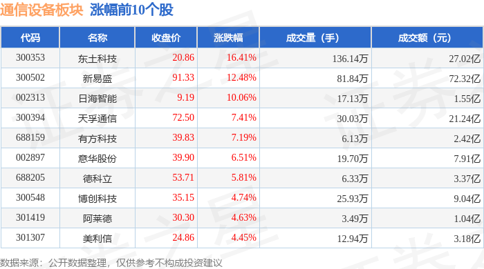 通信设备板块4月23日涨262%东土科技领涨主力资金净流入1674亿元CQ9电子(图1)