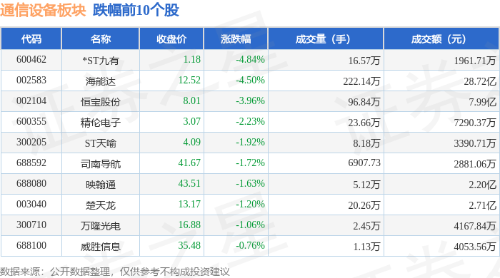 通信设备板块4月23日涨262%东土科技领涨主力资金净流入1674亿元CQ9电子(图2)