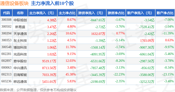 通信设备板块4月23日涨262%东土科技领涨主力资金净流入1674亿元CQ9电子(图3)