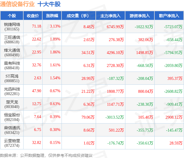 CQ9电子4月3日通信设备行业十大牛股一览(图1)