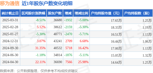 移为通信(300590)3月31日股东户数367万户较上期减少5%CQ9电子(图1)