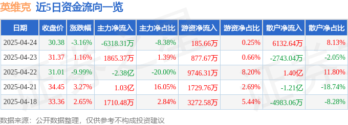 股票行情快报：英维克（002837）CQ9电子4月24日主力资金净卖出631831万元(图1)