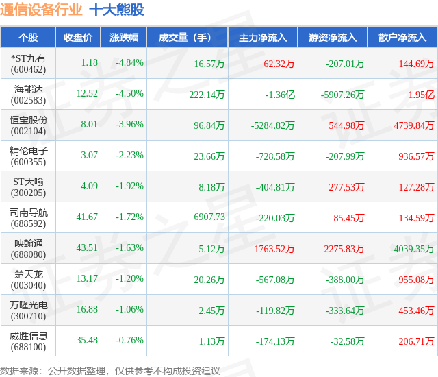 4月23日通信设备行业十大熊股一览CQ9电子(图1)