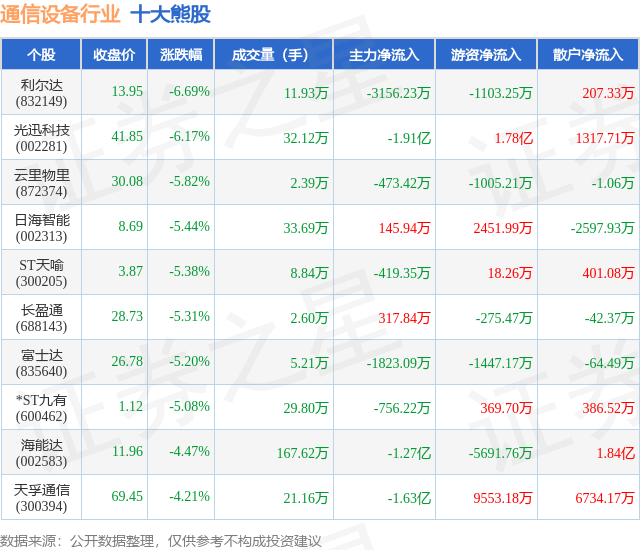 4月24日通信设备CQ9电子行业十大熊股一览(图1)