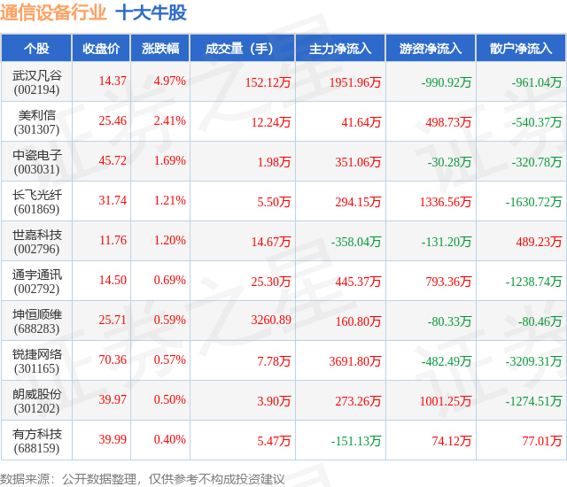4月24日通信设备行业十大牛CQ9电子股一览(图1)