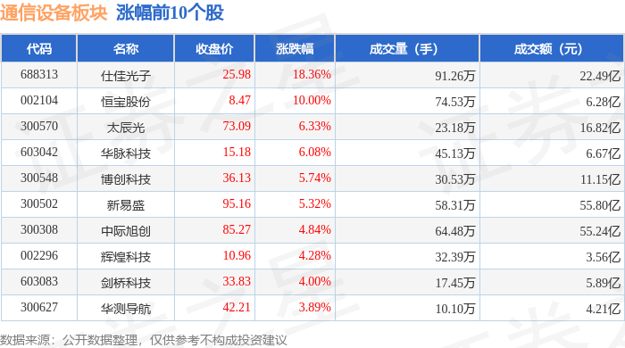CQ9电子通信设备板块4月25日涨178%仕佳光子领涨主力资金净流入1589亿元(图1)