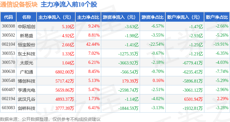CQ9电子通信设备板块4月25日涨178%仕佳光子领涨主力资金净流入1589亿元(图3)