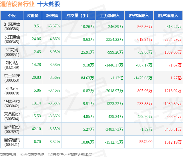 3月28日通信设备行CQ9电子业十大熊股一览(图1)