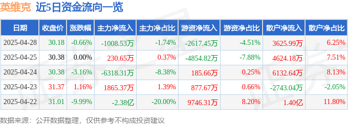 CQ9电子股票行情快报：英维克（002837）4月28日主力资金净卖出100853万元(图1)