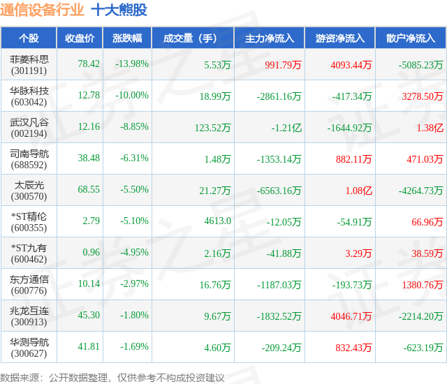 CQ9电子4月29日通信设备行业十大熊股一览(图1)