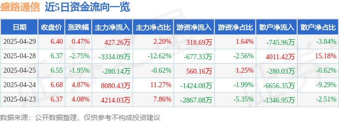 CQ9电子股票行情快报：盛路通信（002446）4月29日主力资金净买入42726万元(图1)