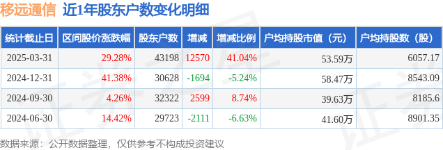 CQ9电子移远通信(603236)3月31日股东户数432万户较上期增加4104%(图1)