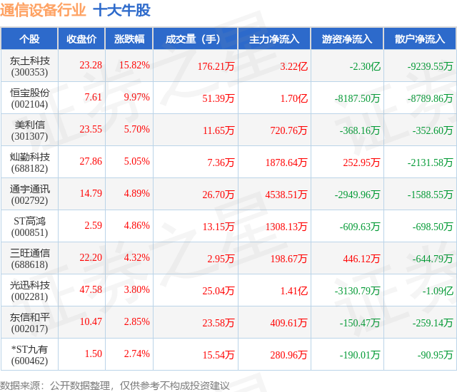 4月2日通信设备行业十大牛股一览CQ9电子(图1)