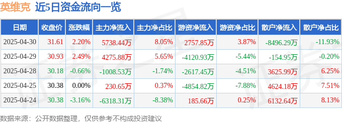 CQ9电子股票行情快报：英维克（002837）4月30日主力资金净买入573844万元