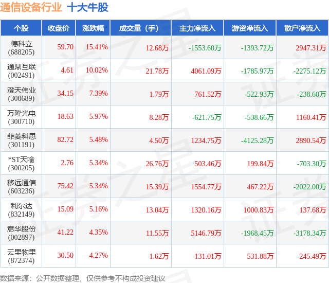 4月30日通信设备行业十大CQ9电子牛股一览(图1)