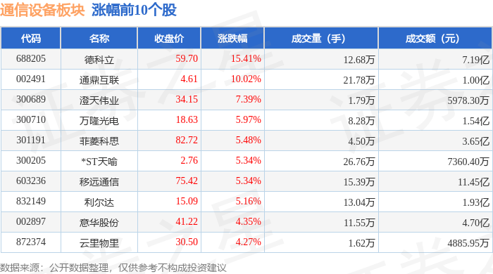 通信设备板块4月30日涨114%德科立领涨主力资金净流出216CQ9电子亿元