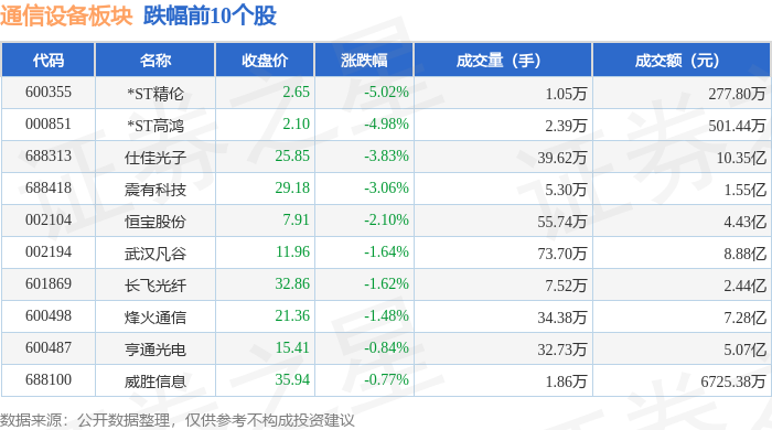 通信设备板块4月30日涨114%德科立领涨主力资金净流出216CQ9电子亿元(图2)