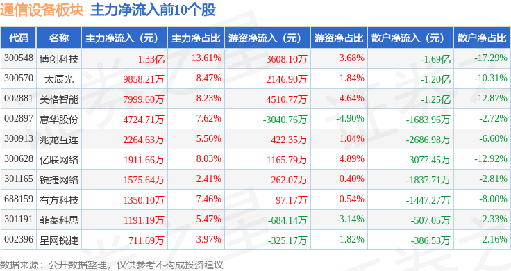 通信设备板块4月28日跌136%ST天喻领跌主力资金净流出1579亿元CQ9电子(图3)